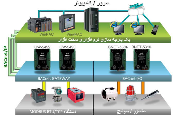 معماری BACnet