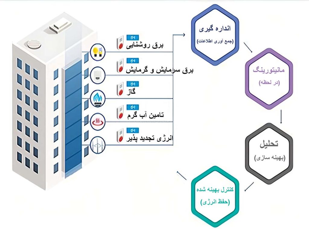 اتوماسیون در BEMS